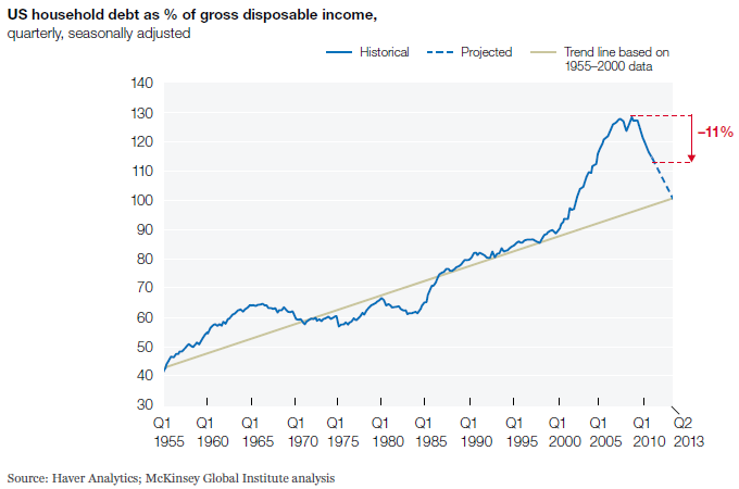 US household debt:GDP trendline